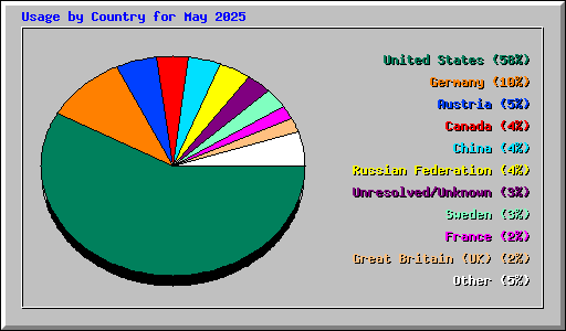 Usage by Country for May 2025