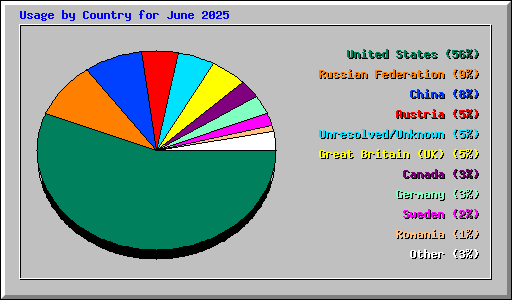 Usage by Country for June 2025