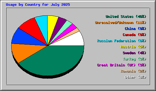 Usage by Country for July 2025