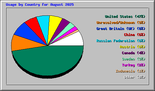 Usage by Country for August 2025