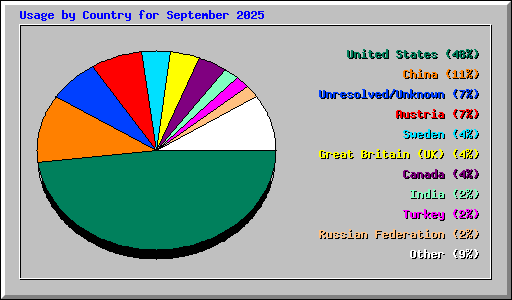 Usage by Country for September 2025