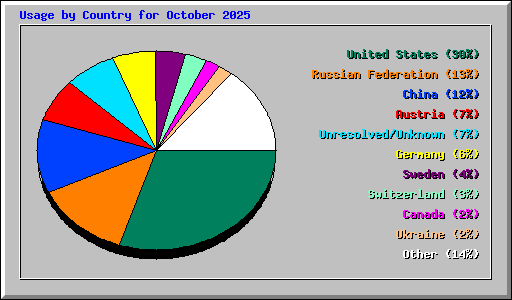 Usage by Country for October 2025