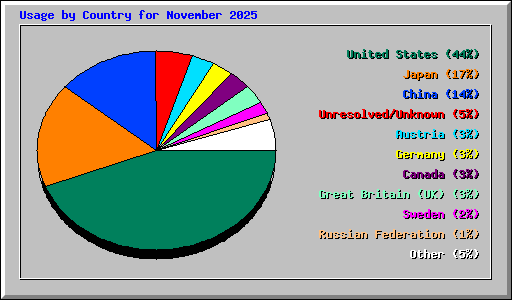 Usage by Country for November 2025