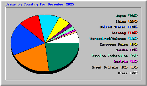 Usage by Country for December 2025