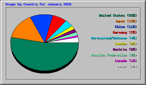 Usage by Country for January 2026
