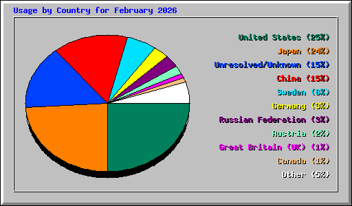 Usage by Country for February 2026
