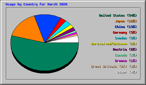 Usage by Country for March 2026