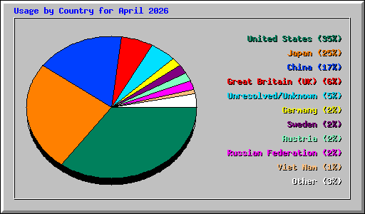 Usage by Country for April 2026