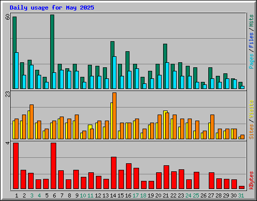 Daily usage for May 2025