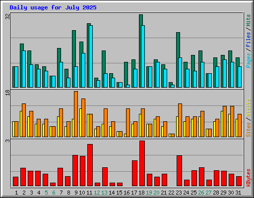 Daily usage for July 2025