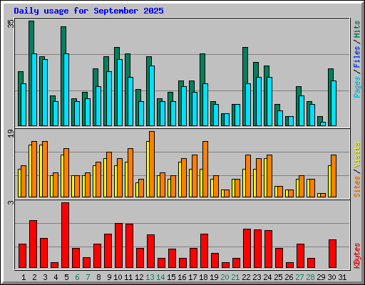 Daily usage for September 2025