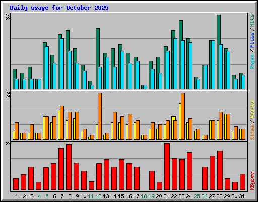 Daily usage for October 2025