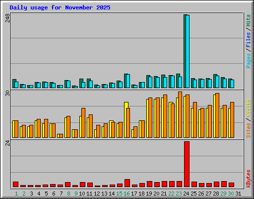 Daily usage for November 2025