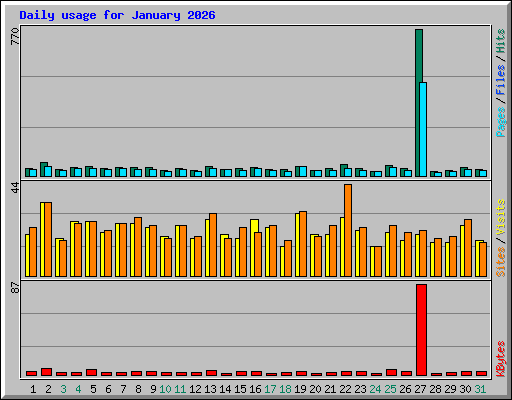 Daily usage for January 2026