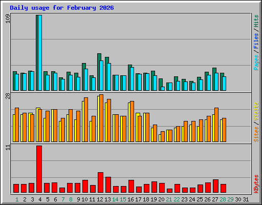 Daily usage for February 2026