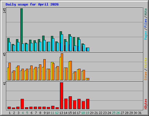 Daily usage for April 2026
