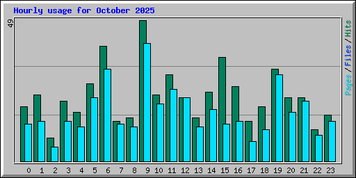 Hourly usage for October 2025