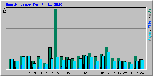 Hourly usage for April 2026