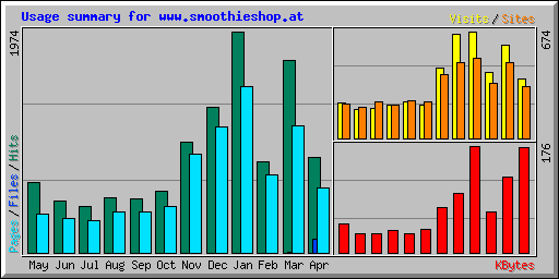 Usage summary for www.smoothieshop.at